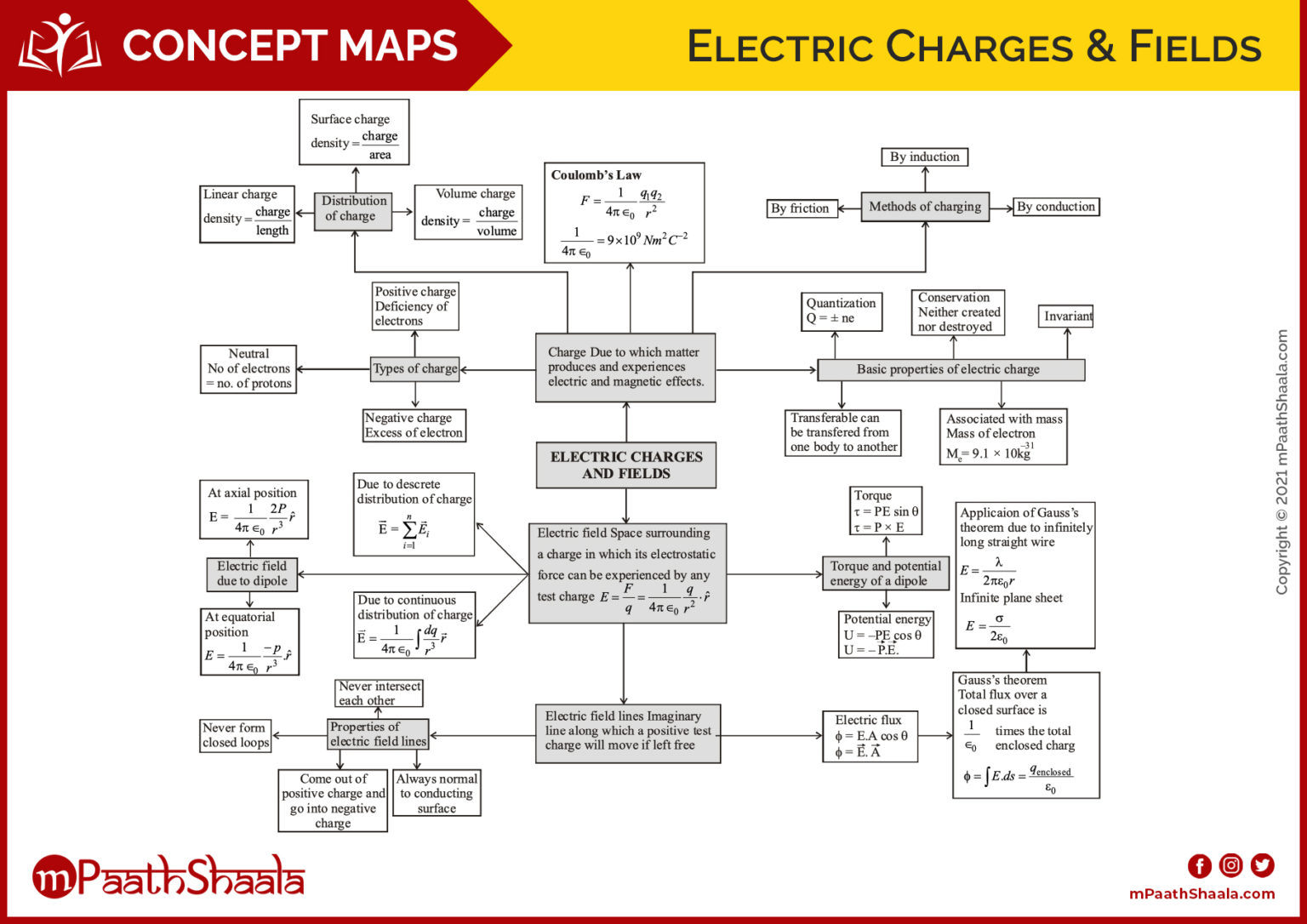 Electric Charges Fields Concept Maps MPaathShaala electric-charges-fields-concept-maps-mpaathshaala
